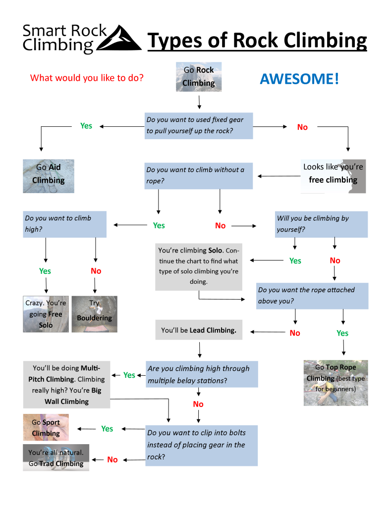 Use this flow chart to identify the perfect type of rock climbing for you.